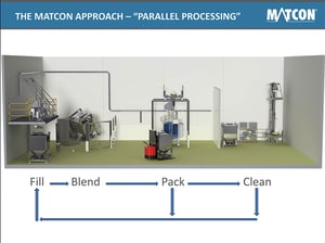 Matcon parallel processing for allergen day