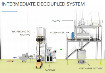 Improve Productivity By Decoupling Your Food Manufacturing Line
