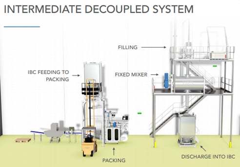 intermediate decoupled system