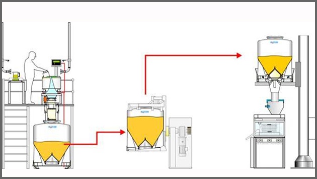 Pharmaceutical equipment and powder flow Pharmaceutical equipment and powder flow