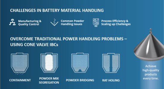 Industrial Scale Battery Powder Manufacturing
