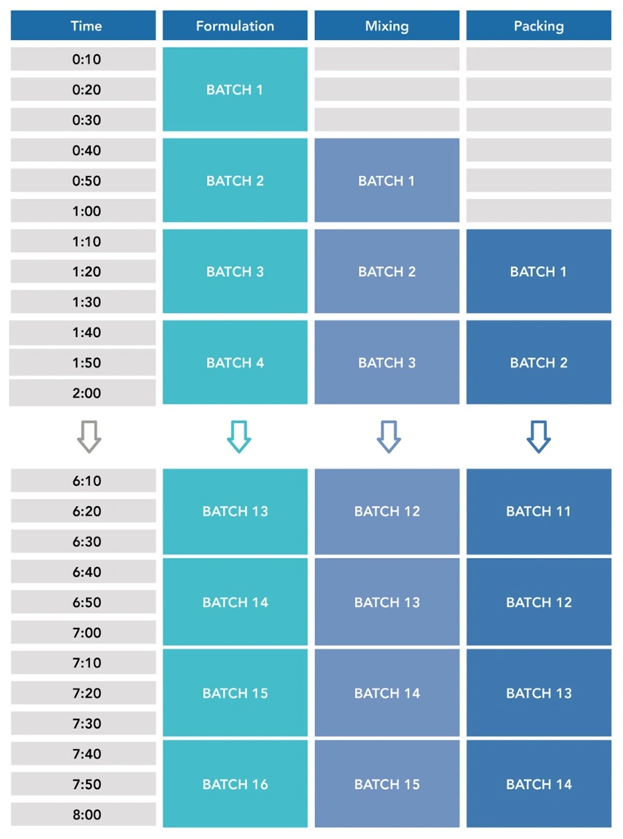 matcon batch chart time savings