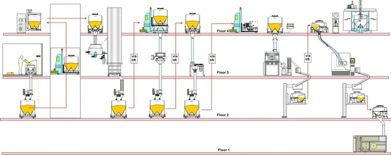 Multiple Floor Facility diagram