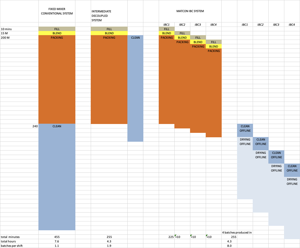 How to Grow Your Food & Nutrition Manufacturing Without Facility Expansion with a flexible IBC system